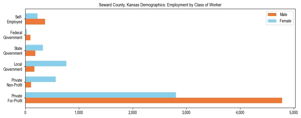 Horizontal bar chart showing employment distribution by class of worker and gender in Seward County, Kansas, based on 2023 ACS data.