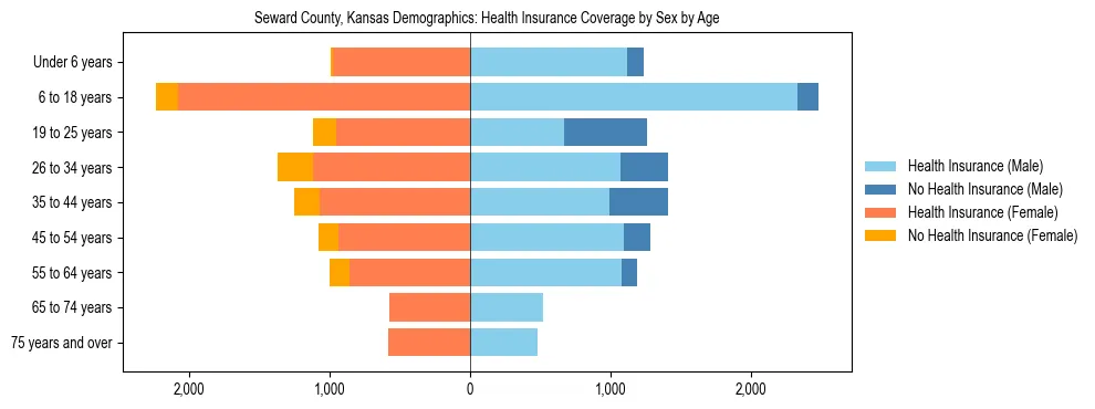 Pyramid chart showing health insurance coverage by age and sex in Seward County, Kansas.