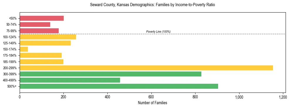 Horizontal bar chart showing family distribution by income-to-poverty ratio in Seward County, Kansas, based on 2023 ACS data.