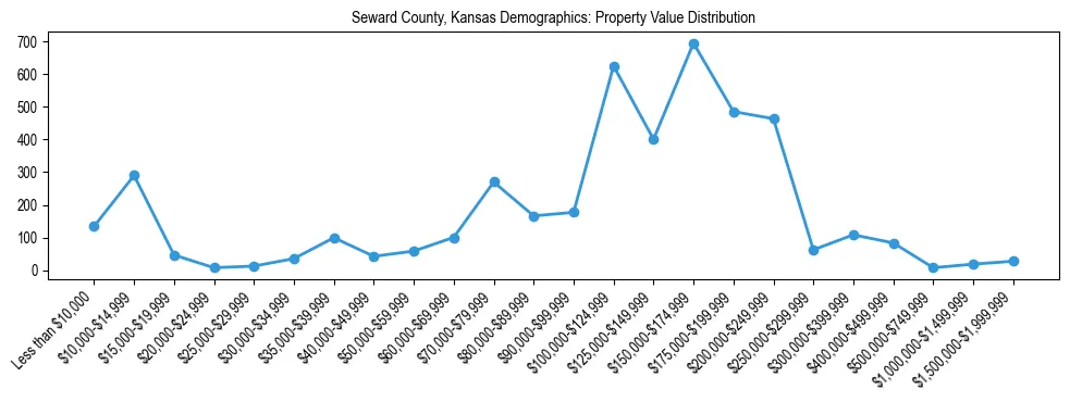 Line chart showing the distribution of property values for owner-occupied housing units in Seward County, Kansas.