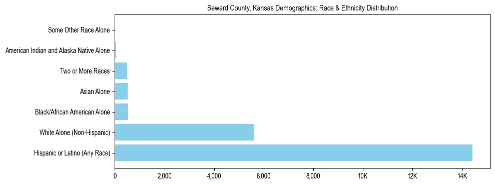 Race and Ethnicity Distribution Chart for Seward County, Kansas