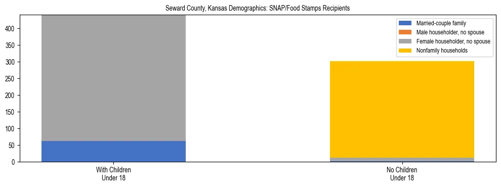 Stacked bar chart showing SNAP/Food Stamps recipient household composition by presence of children under 18 in Seward County, Kansas, based on 2023 ACS data.