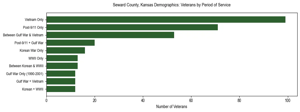 Horizontal bar chart showing veteran distribution by period of military service in Seward County, Kansas, based on 2023 ACS data.