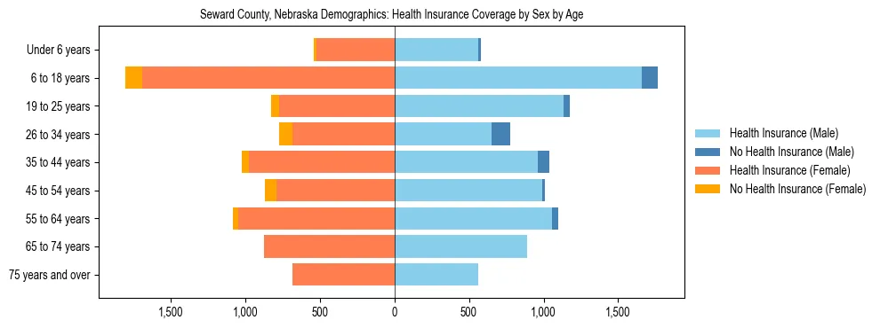 Pyramid chart showing health insurance coverage by age and sex in Seward County, Nebraska.