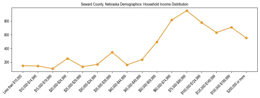 Horizontal bar chart showing household income distribution in Seward County, Nebraska.