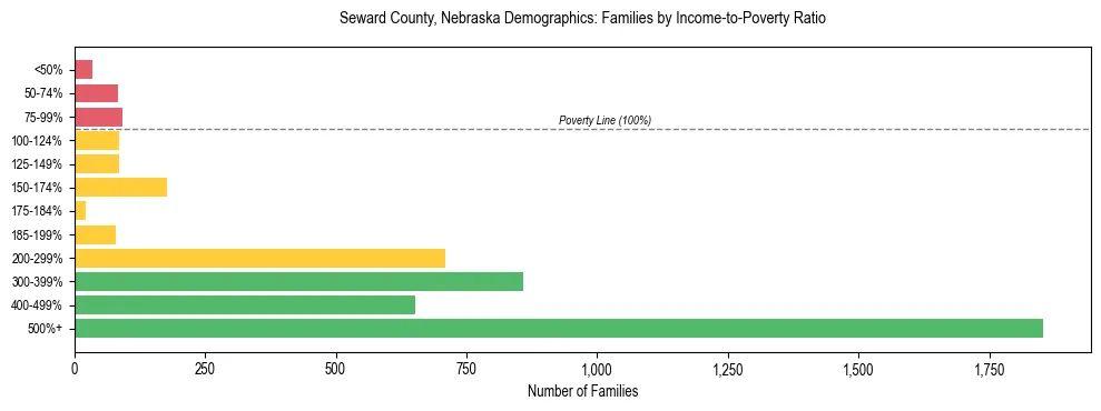 Horizontal bar chart showing family distribution by income-to-poverty ratio in Seward County, Nebraska, based on 2023 ACS data.