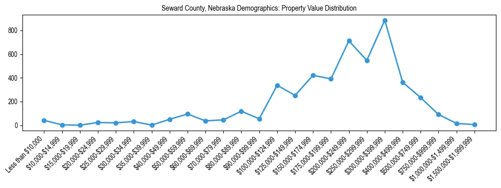 Line chart showing the distribution of property values for owner-occupied housing units in Seward County, Nebraska.