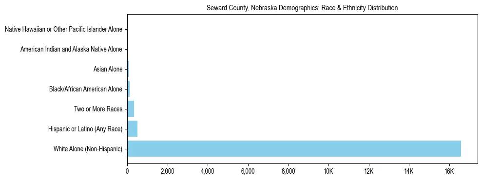 Race and Ethnicity Distribution Chart for Seward County, Nebraska