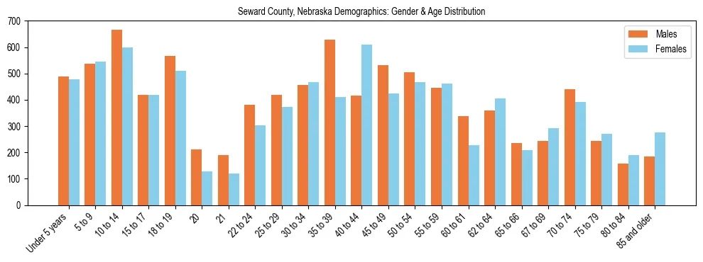 Bar chart showing the population distribution of Seward County, Nebraska by age group and gender, based on 2023 ACS data.