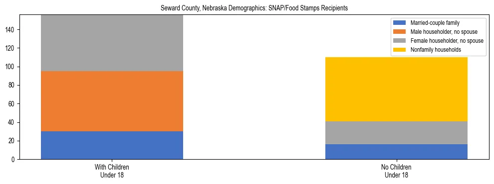 Stacked bar chart showing SNAP/Food Stamps recipient household composition by presence of children under 18 in Seward County, Nebraska, based on 2023 ACS data.