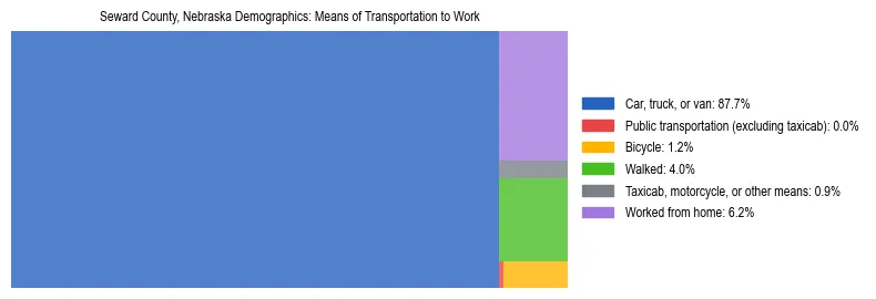 Treemap showing means of transportation to work distribution in Seward County, Nebraska.