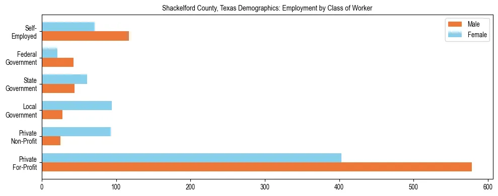 Horizontal bar chart showing employment distribution by class of worker and gender in Shackelford County, Texas, based on 2023 ACS data.