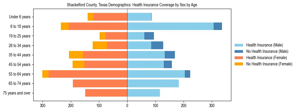 Pyramid chart showing health insurance coverage by age and sex in Shackelford County, Texas.