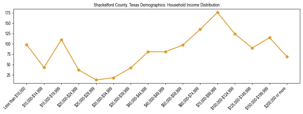 Horizontal bar chart showing household income distribution in Shackelford County, Texas.