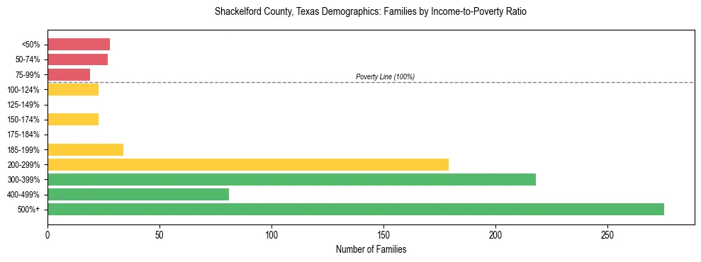 Bar chart showing family distribution by income-to-poverty ratio in Shackelford County, Texas, based on 2023 ACS data.