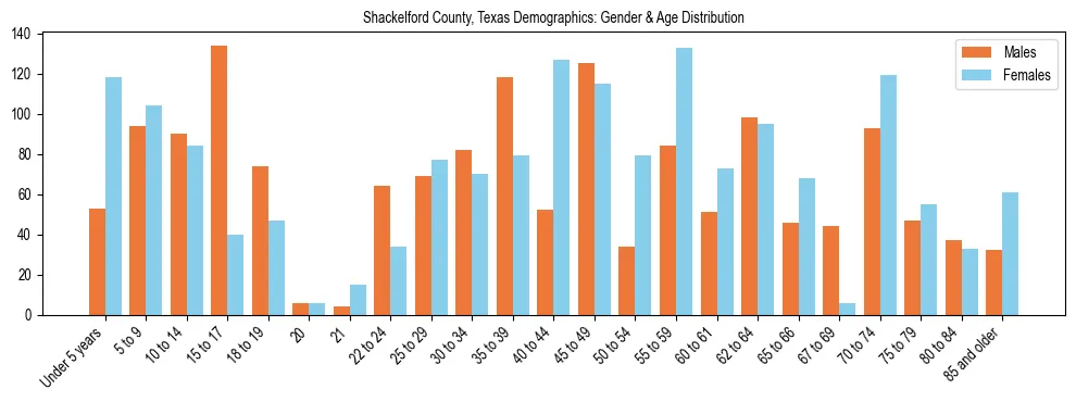 Bar chart showing the population distribution of Shackelford County, Texas by age group and gender, based on 2023 ACS data.