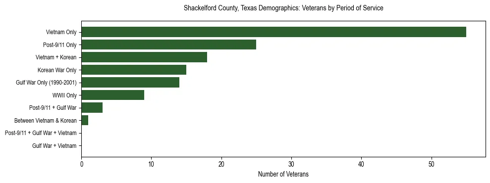 Bar chart showing the distribution of veterans by period of military service in Shackelford County, Texas based on 2023 ACS data.