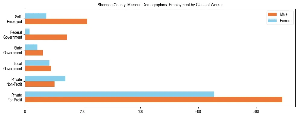 Horizontal bar chart showing employment distribution by class of worker and gender in Shannon County, Missouri, based on 2023 ACS data.