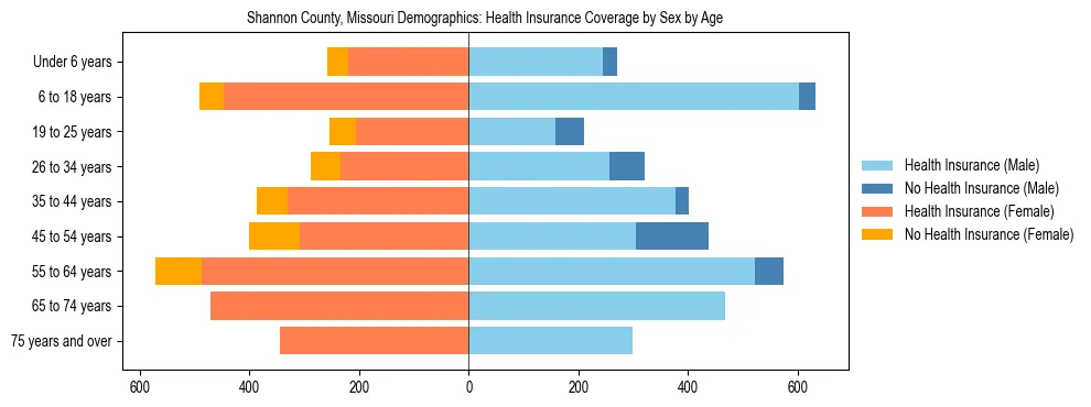 Pyramid chart showing health insurance coverage by age and sex in Shannon County, Missouri.