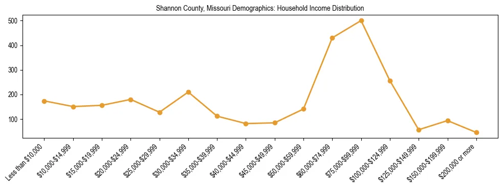 Horizontal bar chart showing household income distribution in Shannon County, Missouri.