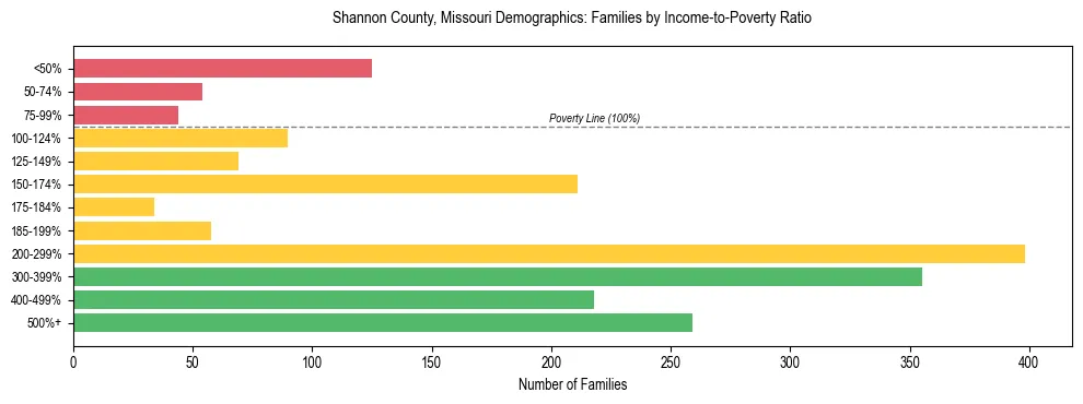 Horizontal bar chart showing family distribution by income-to-poverty ratio in Shannon County, Missouri, based on 2023 ACS data.