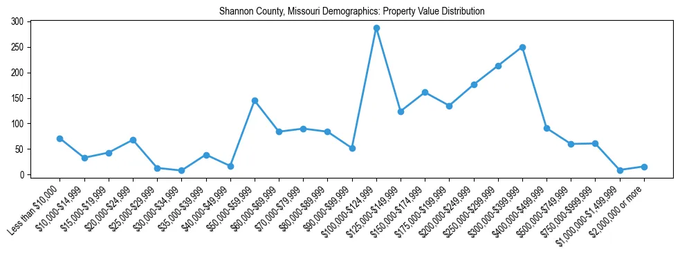 Line chart showing the distribution of property values for owner-occupied housing units in Shannon County, Missouri.