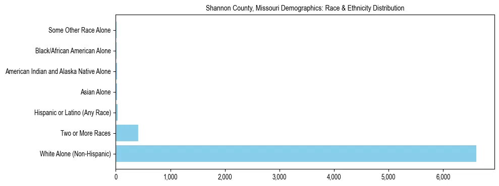 Race and Ethnicity Distribution Chart for Shannon County, Missouri