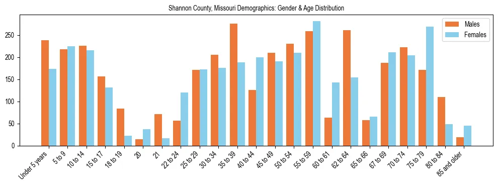 Bar chart showing the population distribution of Shannon County, Missouri by age group and gender, based on 2023 ACS data.