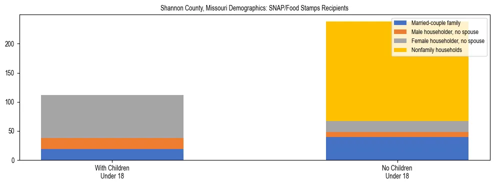 Stacked bar chart showing SNAP/Food Stamps recipient household composition by presence of children under 18 in Shannon County, Missouri, based on 2023 ACS data.