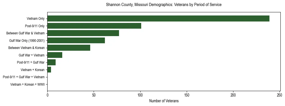 Horizontal bar chart showing veteran distribution by period of military service in Shannon County, Missouri, based on 2023 ACS data.