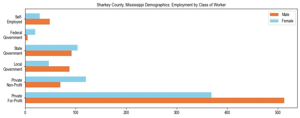 Horizontal bar chart showing employment distribution by class of worker and gender in Sharkey County, Mississippi, based on 2023 ACS data.