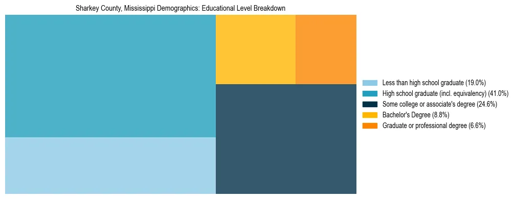 Treemap chart illustrating the educational attainment breakdown for population 25 years and over in Sharkey County, Mississippi.