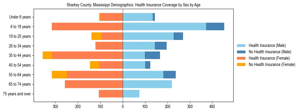 Pyramid chart showing health insurance coverage by age and sex in Sharkey County, Mississippi.