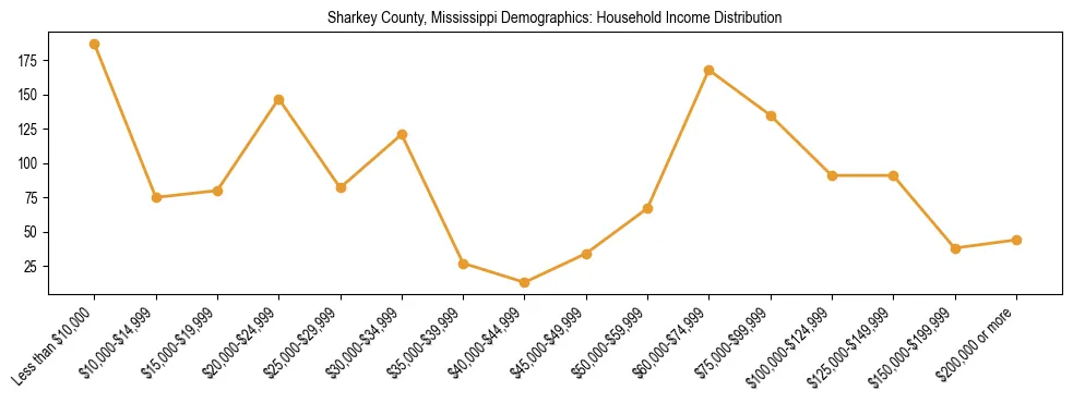 Horizontal bar chart showing household income distribution in Sharkey County, Mississippi.