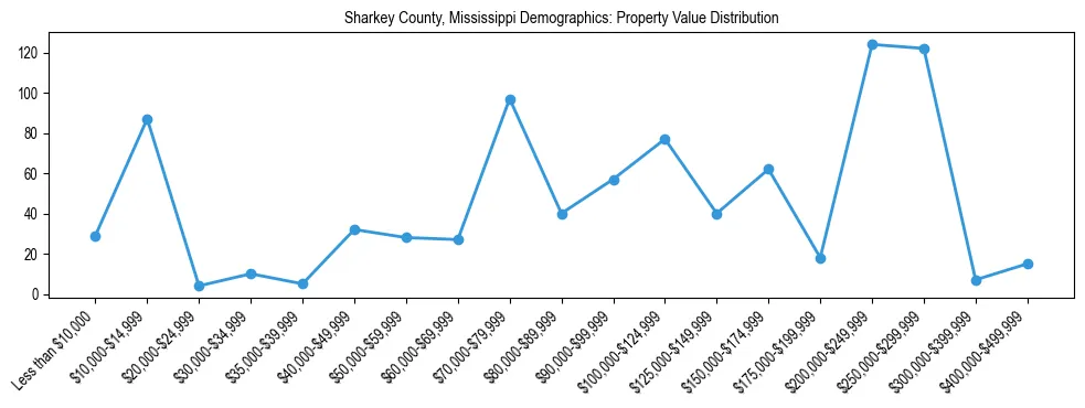 Line chart showing the distribution of property values for owner-occupied housing units in Sharkey County, Mississippi.