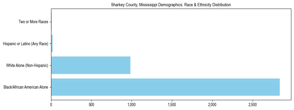 Race and Ethnicity Distribution Chart for Sharkey County, Mississippi