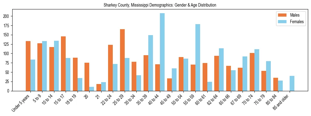 Bar chart showing the population distribution of Sharkey County, Mississippi by age group and gender, based on 2023 ACS data.