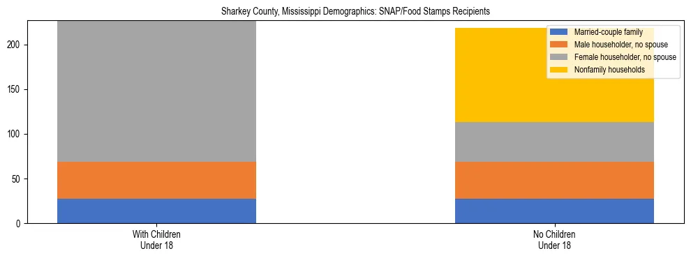 Stacked bar chart showing SNAP/Food Stamps recipient household composition by presence of children under 18 in Sharkey County, Mississippi, based on 2023 ACS data.
