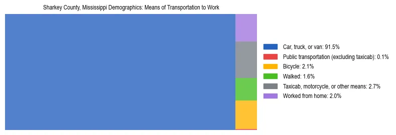 Treemap showing means of transportation to work distribution in Sharkey County, Mississippi.