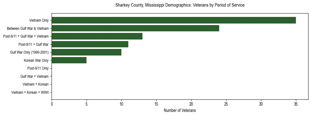 Horizontal bar chart showing veteran distribution by period of military service in Sharkey County, Mississippi, based on 2023 ACS data.