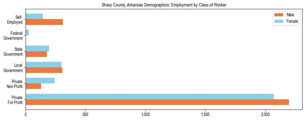 Horizontal bar chart showing employment distribution by class of worker and gender in Sharp County, Arkansas, based on 2023 ACS data.