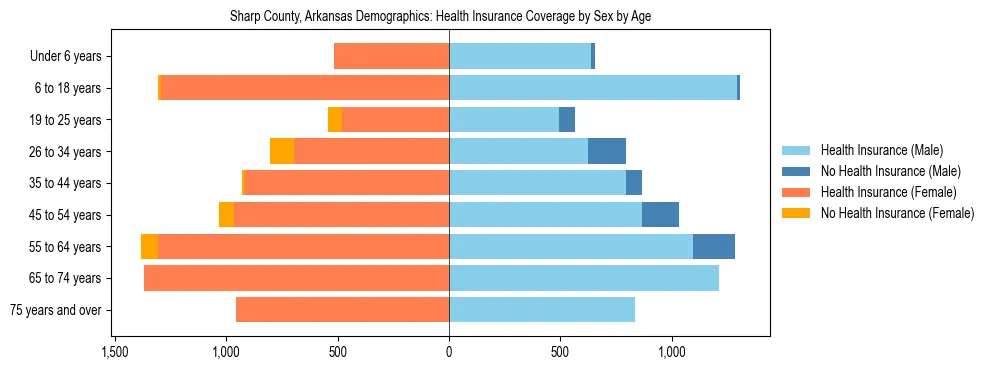 Pyramid chart showing health insurance coverage by age and sex in Sharp County, Arkansas.
