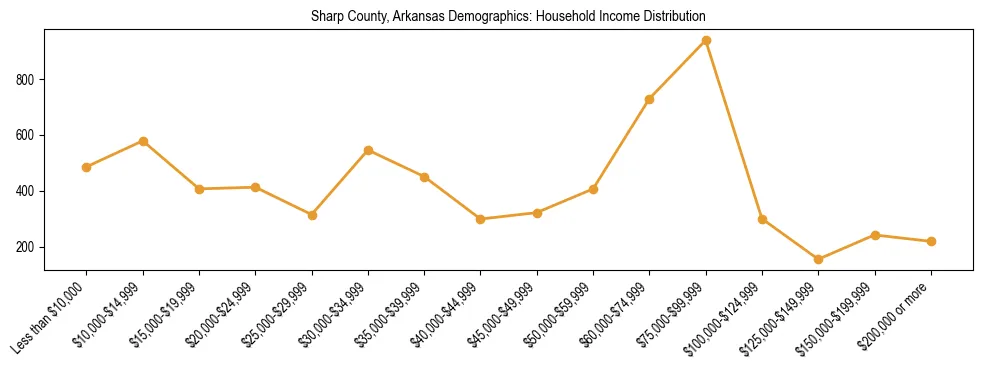 Horizontal bar chart showing household income distribution in Sharp County, Arkansas.