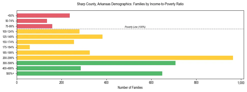 Horizontal bar chart showing family distribution by income-to-poverty ratio in Sharp County, Arkansas, based on 2023 ACS data.
