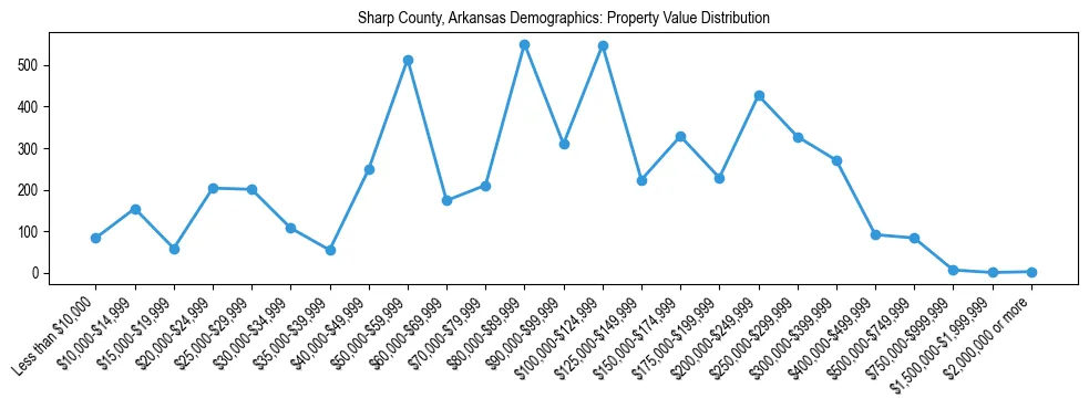 Line chart showing the distribution of property values for owner-occupied housing units in Sharp County, Arkansas.