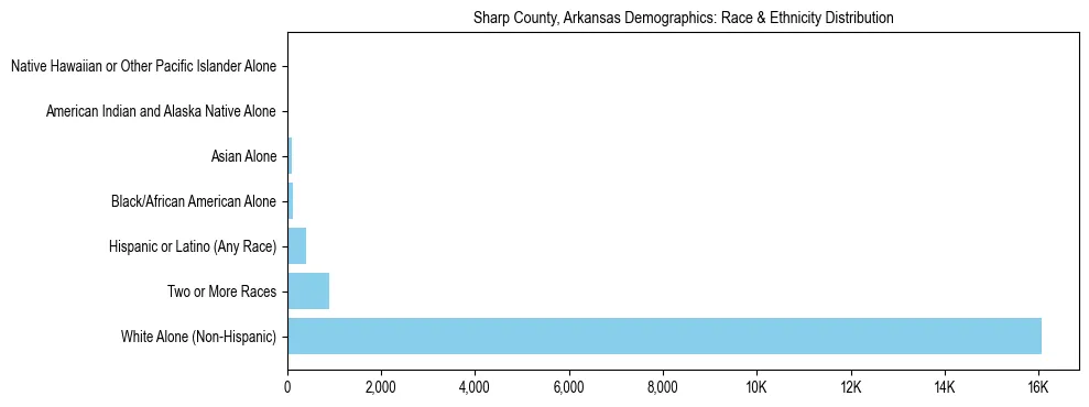 Race and Ethnicity Distribution Chart for Sharp County, Arkansas