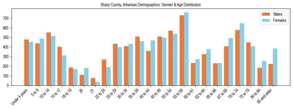 Bar chart showing the population distribution of Sharp County, Arkansas by age group and gender, based on 2023 ACS data.