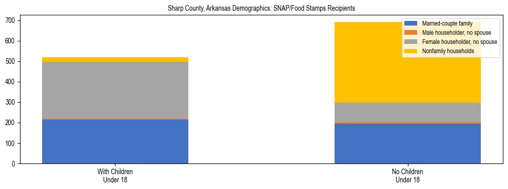 Stacked bar chart showing SNAP/Food Stamps recipient household composition by presence of children under 18 in Sharp County, Arkansas, based on 2023 ACS data.