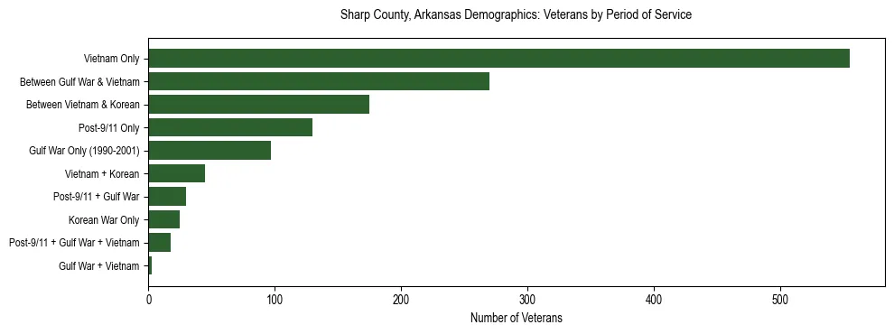 Horizontal bar chart showing veteran distribution by period of military service in Sharp County, Arkansas, based on 2023 ACS data.