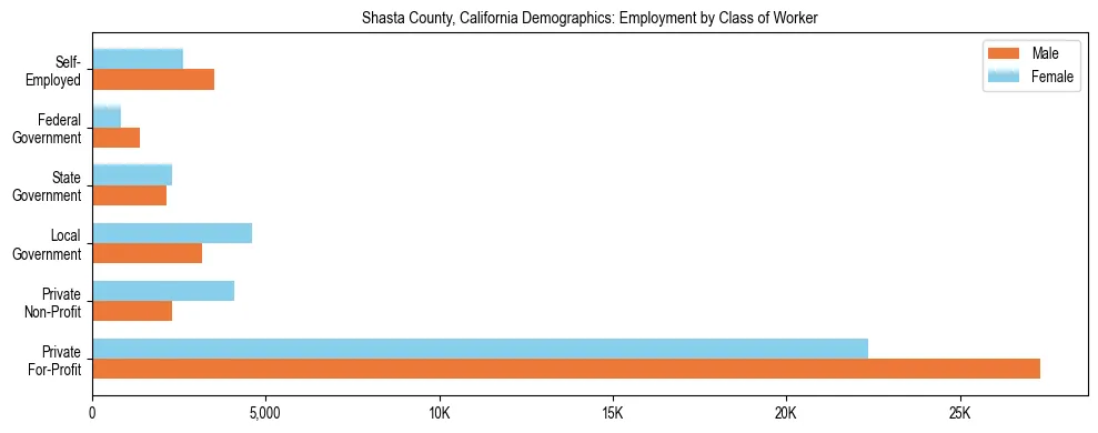 Horizontal bar chart showing employment distribution by class of worker and gender in Shasta County, California, based on 2023 ACS data.